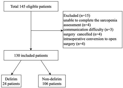Association between preoperative sarcopenia and postoperative delirium in older patients undergoing gastrointestinal cancer surgery